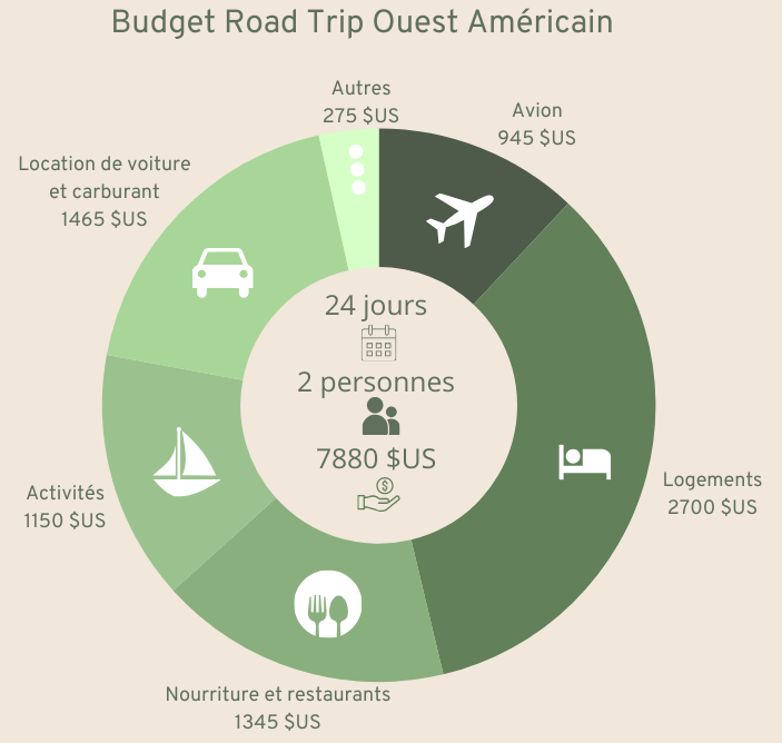 budget road trip ouest américain Graphique de la répartition du budget pour un road trip à l'ouest américain