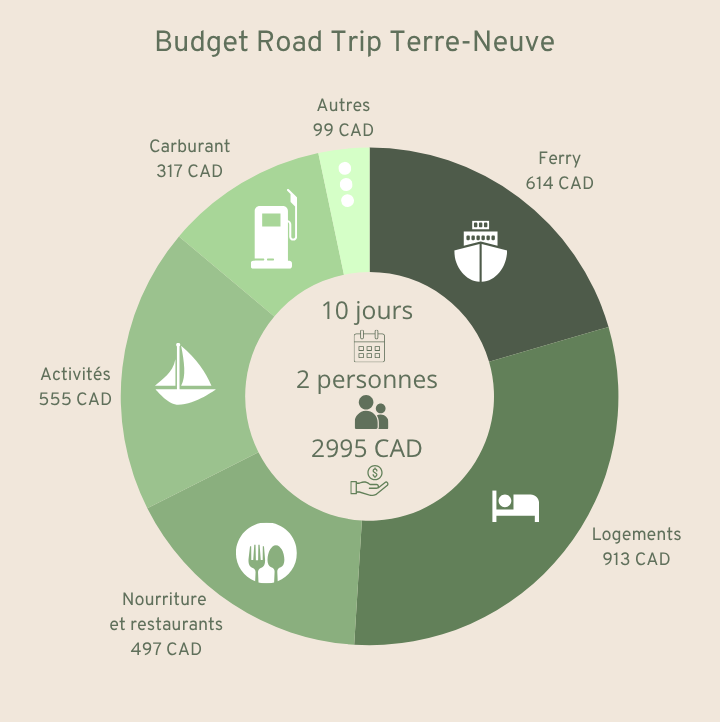 budget road trip Terre-Neuve Graphique de la répartition du budget pour un road trip à Terre-neuve